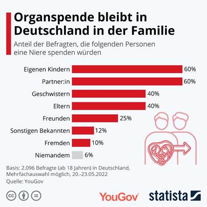 kidney donation