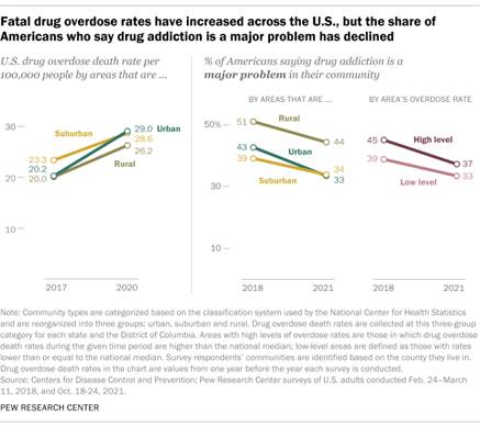 A line graph showing that fatal drug overdose rates have increased across the U.S., but the share of Americans who say drug addiction is a major problem has declined