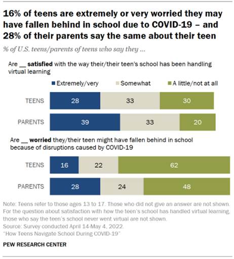 Chart shows 16% of teens are extremely or very worried they may have fallen behind in school due to COVID-19  and 28% of their parents say the same about their teen