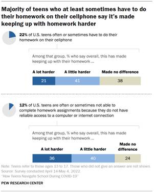 Chart shows majority of teens who at least sometimes have to do their homework on their cellphone say its made keeping up with homework harder