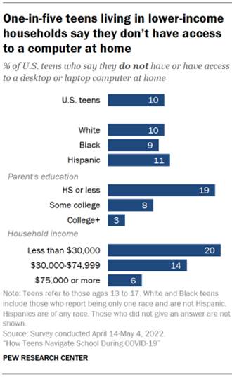 Chart shows one-in-five teens living in lower-income households say they dont have access to a computer at home