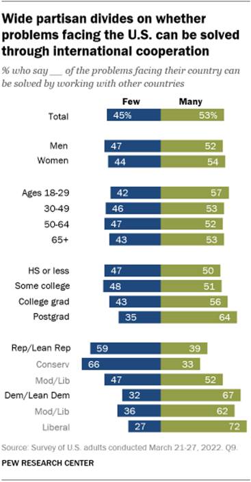 A bar chart showing wide partisan divides on whether problems facing the U.S. can be solved through international cooperation