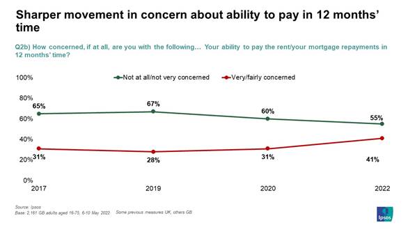 Sharper movement in concern about ability to pay in 12 months' time