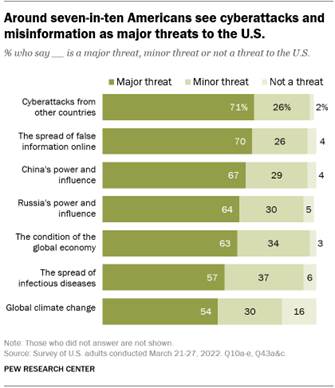 A bar chart showing that around seven-in-ten Americans see cyberattacks and misinformation as major threats to the U.S.