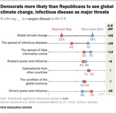 A chart showing that Democrats are more likely than Republicans to see global climate change, infectious disease as major threats