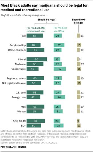 A bar chart showing that most Black adults say marijuana should be legal for medical and recreational use