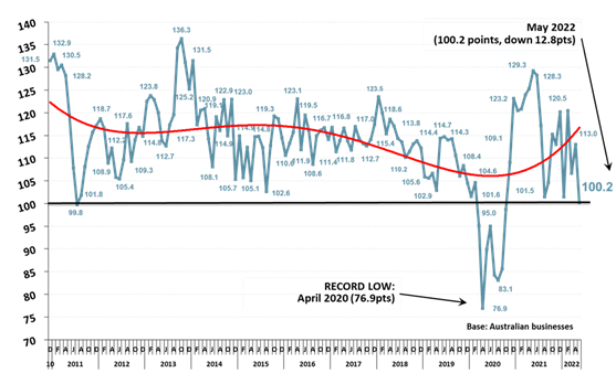 https://www.roymorgan.com/~/media/files/morgan%20poll/2020s/2022/june/8973-c1.png?la=en