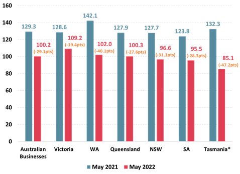 https://www.roymorgan.com/~/media/files/morgan%20poll/2020s/2022/june/8973-c2.png?h=644&w=887&la=en