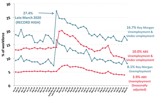 https://www.roymorgan.com/~/media/files/morgan%20poll/2020s/2022/june/8994-c1.png?la=en