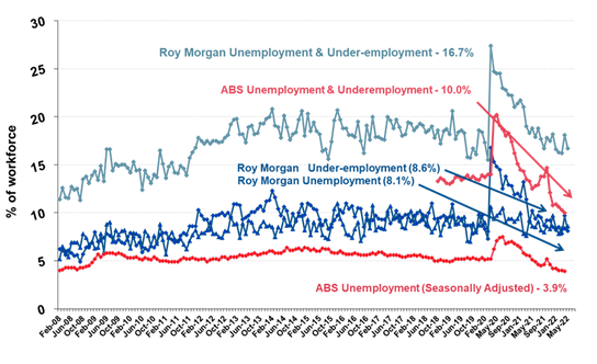 https://www.roymorgan.com/~/media/files/morgan%20poll/2020s/2022/june/8994-c2.png?h=586&w=960&la=en