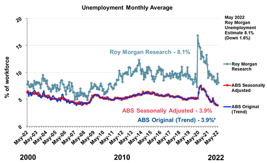 https://www.roymorgan.com/~/media/files/morgan%20poll/2020s/2022/june/8994-c3.png?h=600&w=983&la=en