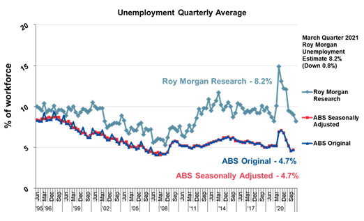 https://www.roymorgan.com/~/media/files/morgan%20poll/2020s/2022/june/8994-c4.png?h=555&w=914&la=en