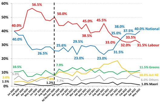 https://www.roymorgan.com/~/media/files/morgan%20poll/2020s/2022/june/8974-c1.png?h=627&w=961&la=en