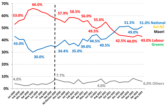 https://www.roymorgan.com/~/media/files/morgan%20poll/2020s/2022/june/8974-c2.png?la=en