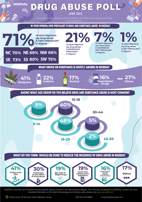 https://noi-polls.com/wp-content/uploads/2022/06/Drug-and-substance-abuse-722x1024.png