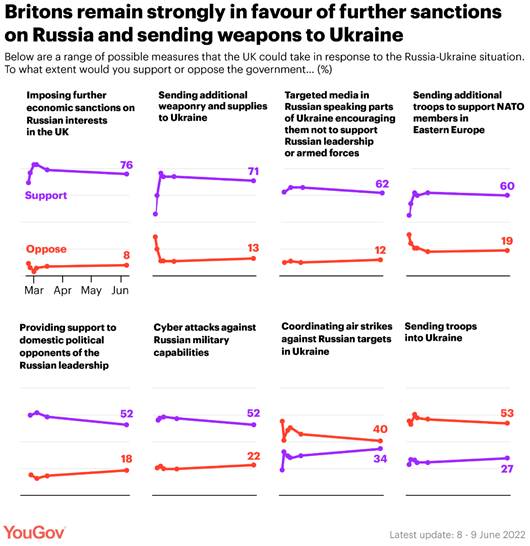 https://d25d2506sfb94s.cloudfront.net/cumulus_uploads/inlineimage/2022-06-20/Sanctions%20support%20-%20sixth%20wave%20June%20-01.png