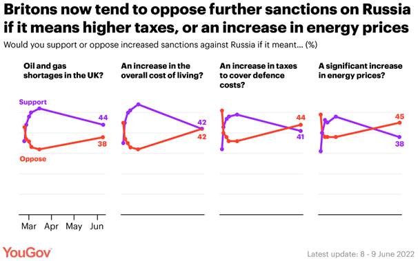 https://d25d2506sfb94s.cloudfront.net/cumulus_uploads/inlineimage/2022-06-20/Sanctions%20costs%20-%20sixth%20wave%20June-01.png