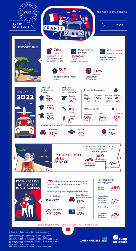 Holiday barometer 2022 - Key figures France