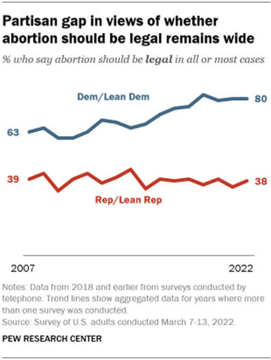 A line graph showing that the partisan gap in views of whether abortion should be legal remains wide