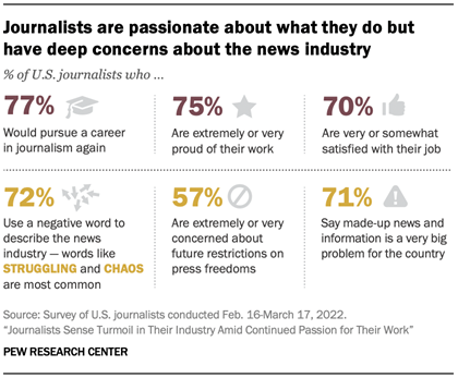 A graphic showing that Journalists are passionate about what they do but have deep concerns about the news industry