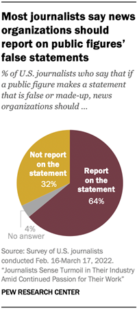 A chart showing that Most journalists say news organizations should report on public figures false statements