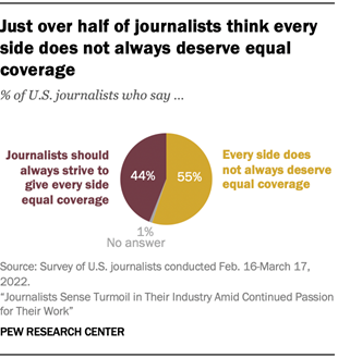 A chart showing that Just over half of journalists think every side does not always deserve equal coverage