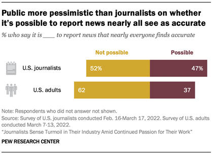 A chart showing that Public more pessimistic than journalists on whether its possible to report news nearly all see as accurate