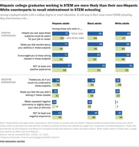 Chart shows Hispanic college graduates working in STEM are more likely than their non-Hispanic White counterparts to recall mistreatment in STEM schooling