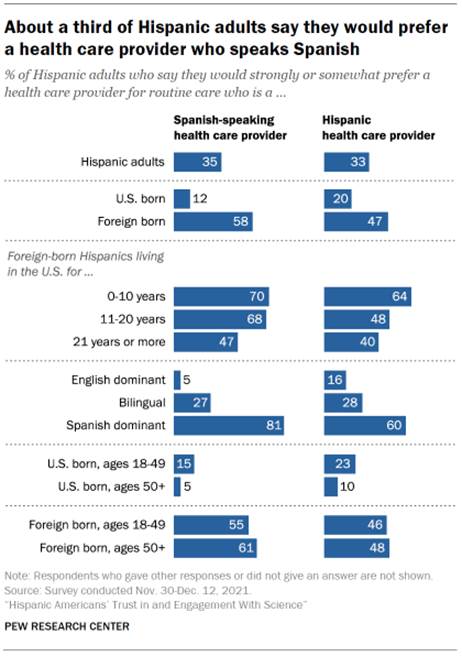 Chart shows about a third of Hispanic adults say they would prefer a health care provider who speaks Spanish