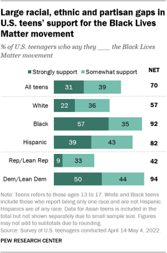 A bar chart showing large racial, ethnic and partisan gaps in U.S. teens support for the Black Lives Matter movement