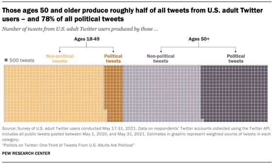 Chart showing those ages 50 and older produce roughly half of all tweets from U.S. adult Twitter users  and 78% of all political tweets