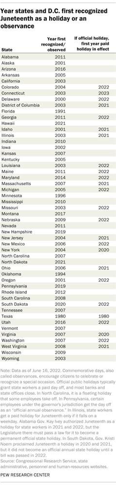 A table showing the year that states and D.C. first recognized Juneteenth as a holiday or an observance