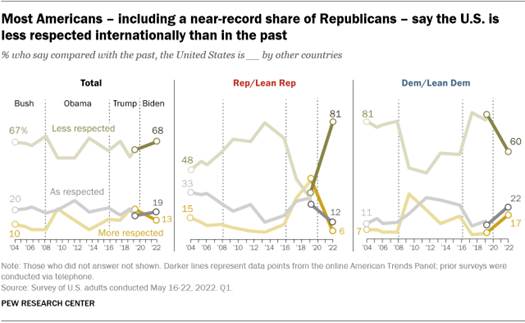 A line graph showing that most Americans  including a near-record share of Republicans  say the U.S. is less respected internationally than in the past