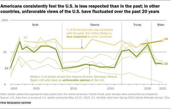 A line graph showing that Americans consistently feel the U.S. is less respected than in the past; in other countries, unfavorable views of the U.S. have fluctuated over the past 20 years