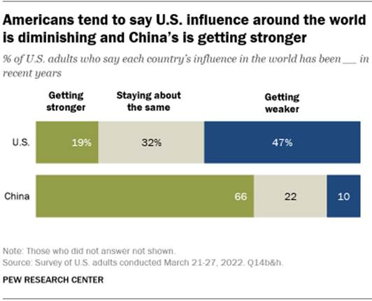 A bar chart showing that Americans tend to say U.S. influence around the world is diminishing and Chinas is getting stronger