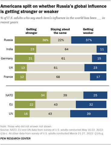 A bar chart showing that Americans are split on whether Russias global influence is getting stronger or weaker