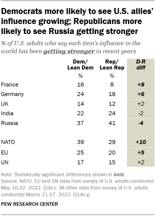 A table showing that Democrats are more likely to see U.S. allies influence growing; Republicans are more likely to see Russia getting stronger