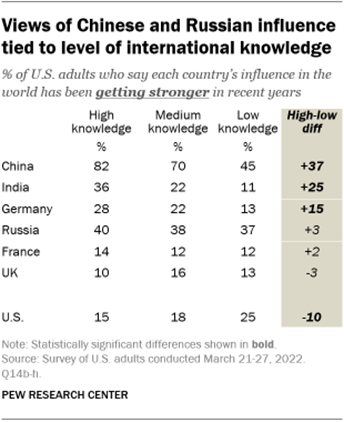 A table showing that views of Chinese and Russian influence are tied to level of international knowledge