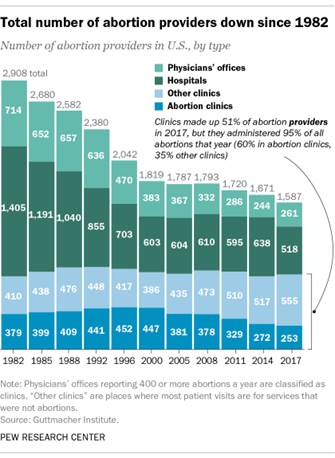 A bar chart showing that the total number of abortion providers is down since 1982