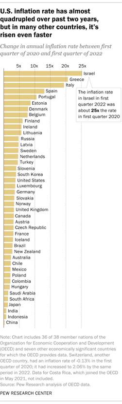 A bar chart showing that the U.S. inflation rate has almost quadrupled over the past two years, but in many other countries, it's risen even faster