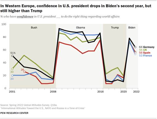 Line chart showing that in Western Europe, confidence in U.S. president drops in Bidens second year, but still higher than Trump