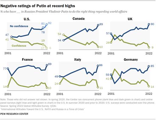 Small multiple line charts showing negative ratings of Putin at record highs