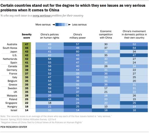 Chart shows certain countries stand out for the degree to which they see issues as very serious problems when it comes to China