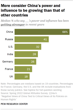 Chart shows more consider Chinas power and influence to be growing than that of other countries