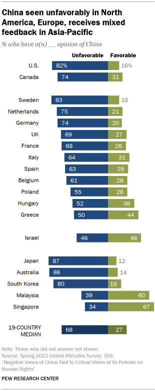 Chart shows China seen unfavorably in North America, Europe, receives mixed feedback in Asia-Pacific