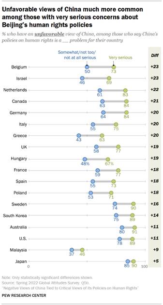 Chart shows unfavorable views of China much more common among those with very serious concerns about Beijings human rights policies