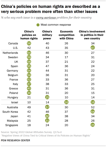 Chart shows Chinas policies on human rights are described as a very serious problem more often than other issues