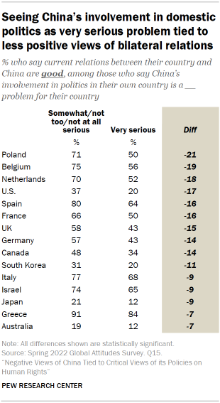 Chart shows seeing Chinas involvement in domestic politics as very serious problem tied to less positive views of bilateral relations