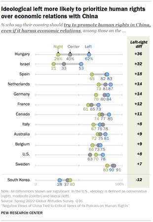 Chart shows ideological left more likely to prioritize human rights over economic relations with China