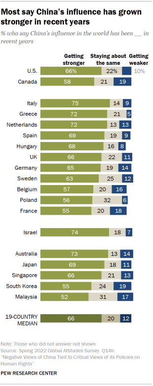 Chart shows most say Chinas influence has grown stronger in recent years